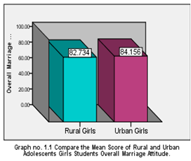 Compare the mean score of Rural and Urban adolescents Girls students overall marriage attitude.