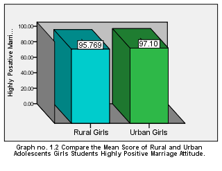 Compare the mean score of Rural and Urban adolescents Girls students Highly Positive Marriage attitude.