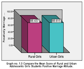 Compare the mean score of Rural and Urban adolescents Girls students Positive Marriage attitude.