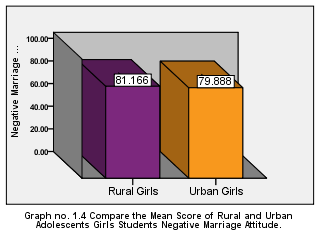 Compare the mean score of Rural and Urban adolescents Girls students Negative Marriage attitude.